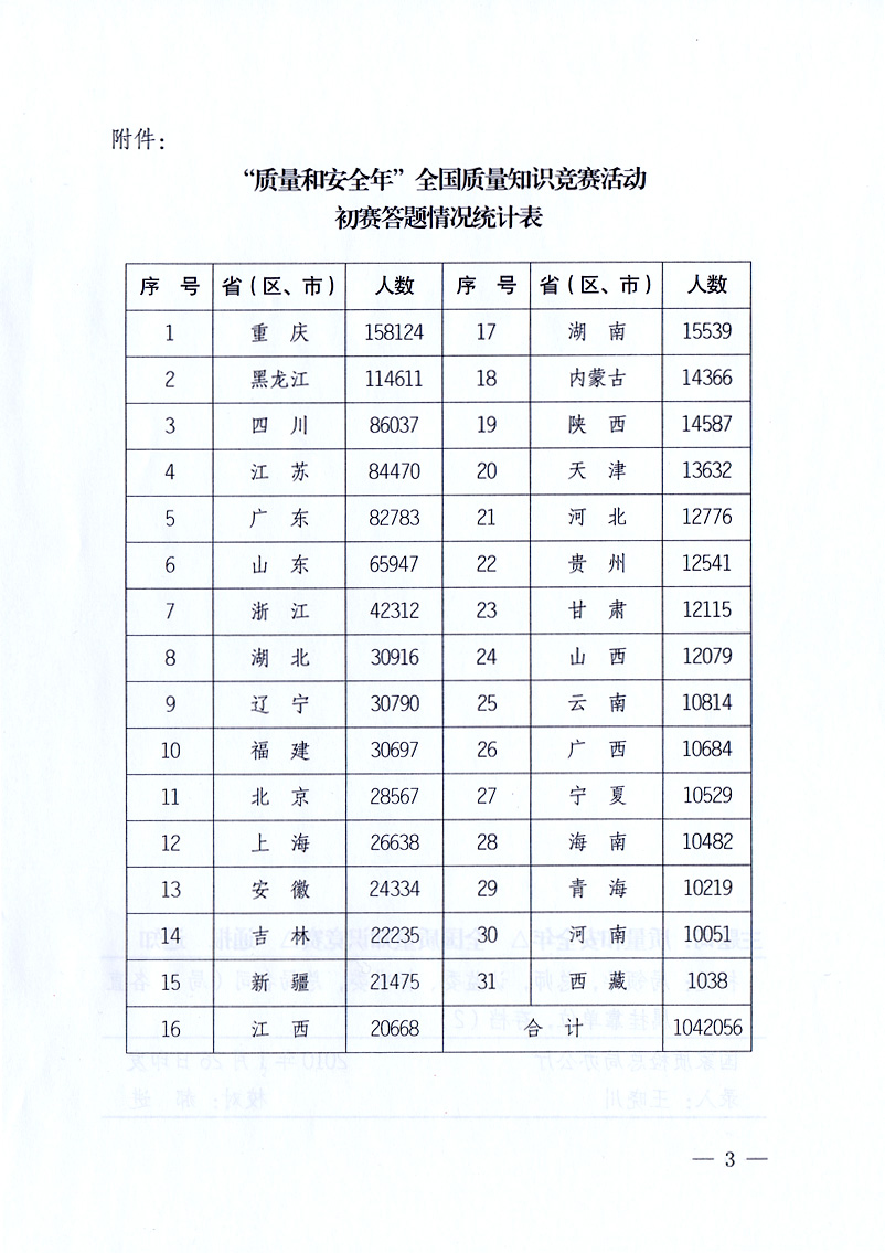 國家質量監督檢驗檢疫總局《關于全國質量知識競賽有關情況的通報》