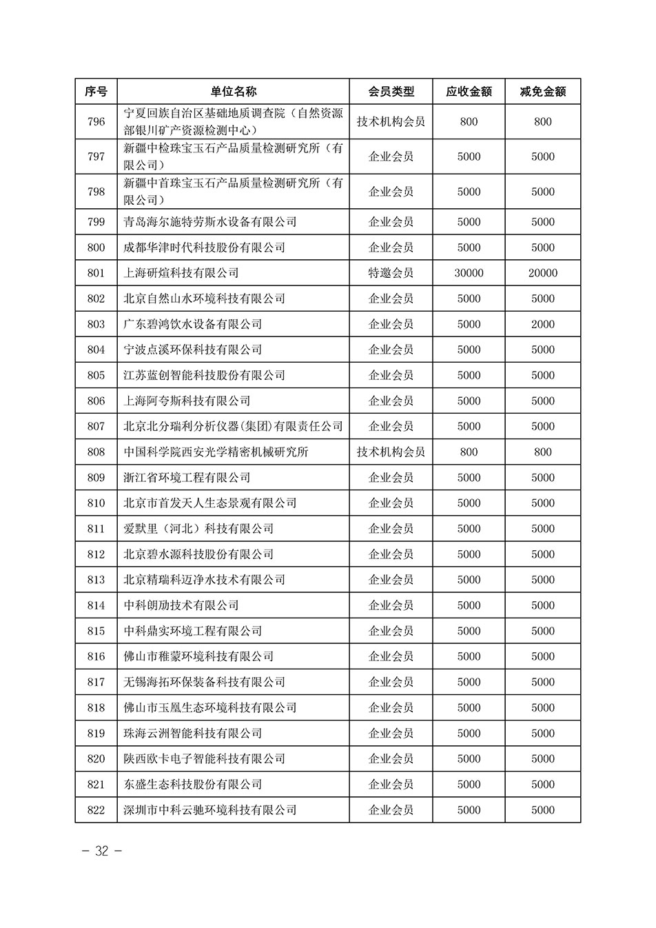 中國質(zhì)量檢驗(yàn)協(xié)會關(guān)于發(fā)布《中國質(zhì)量檢驗(yàn)協(xié)會2023年度會費(fèi)減免明細(xì)列表》的公告