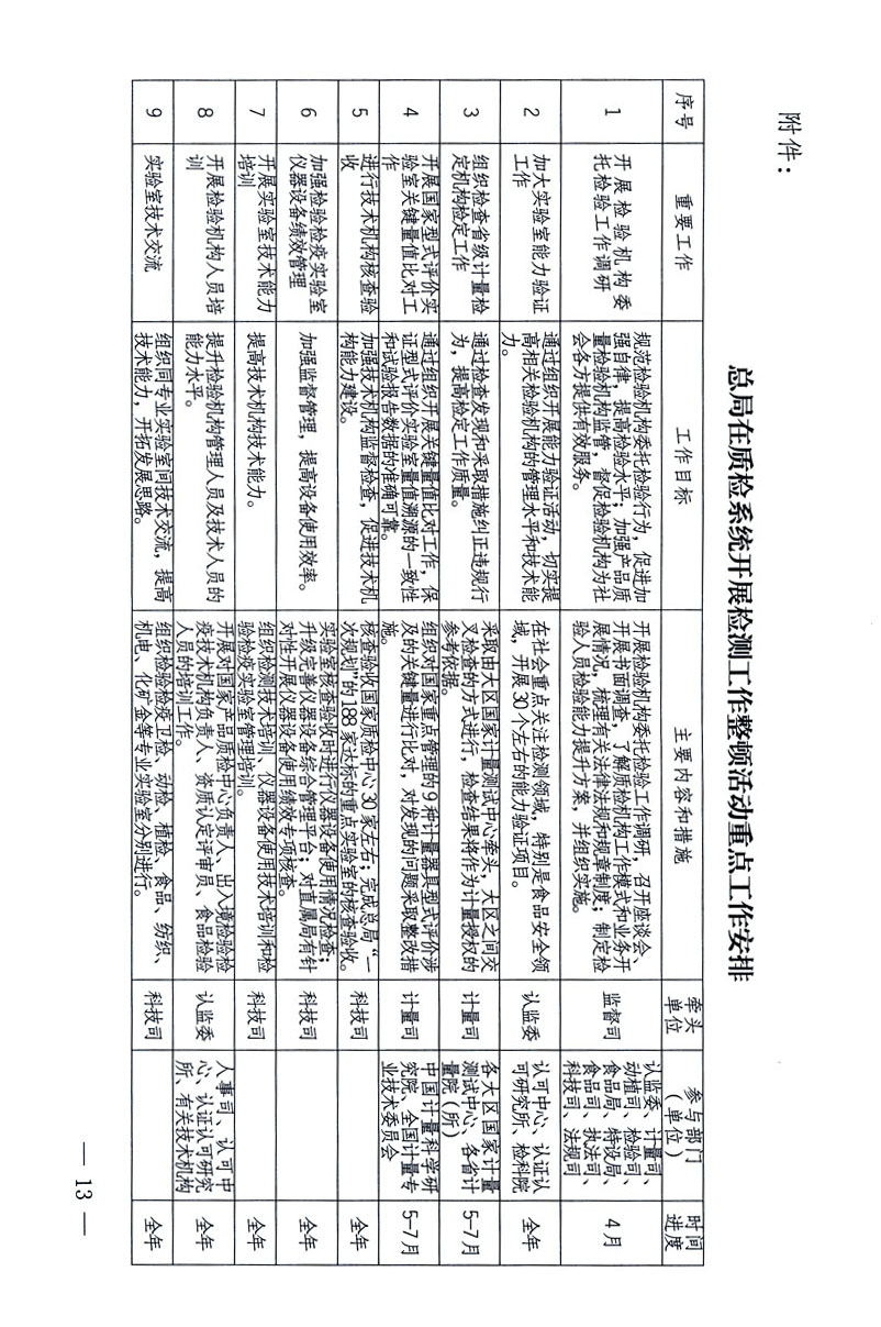 關(guān)于印發(fā)《關(guān)于在全國(guó)質(zhì)檢系統(tǒng)開(kāi)展檢測(cè)工作整頓的活動(dòng)方案》的通知
